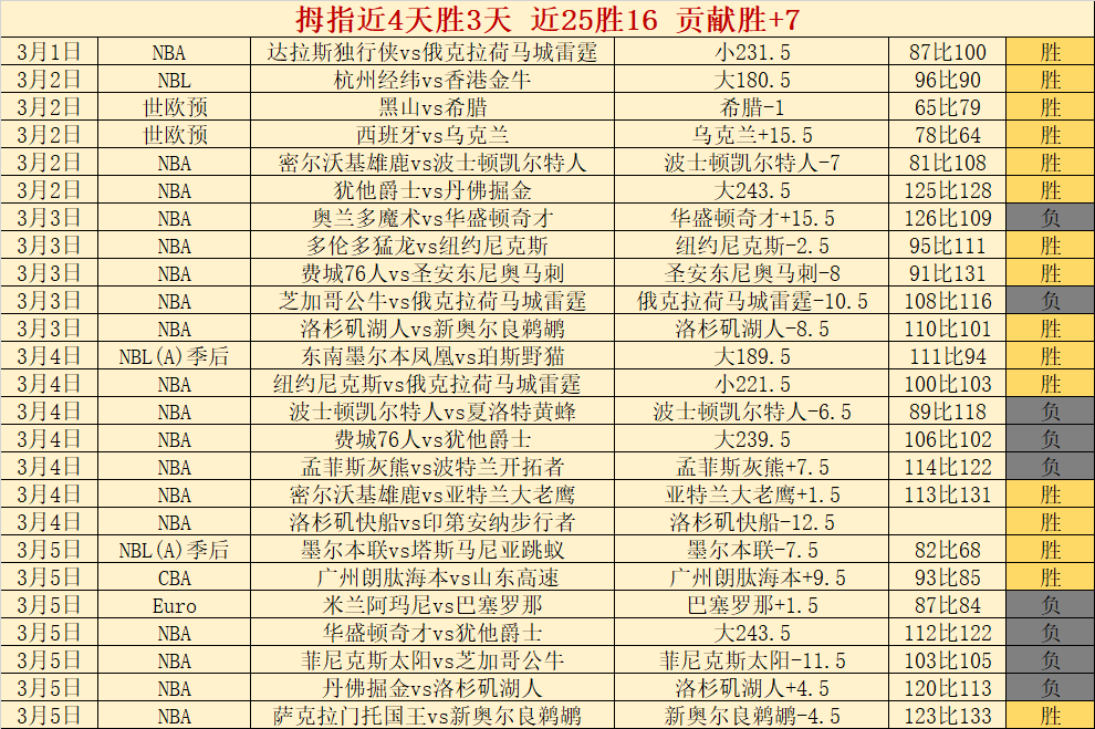 尚帕尼赞文,班斯全力拼,若每场得分,体彩牛博网彩票网,体育彩票,牛博网彩票网,足球彩票,篮球彩票,官方网站